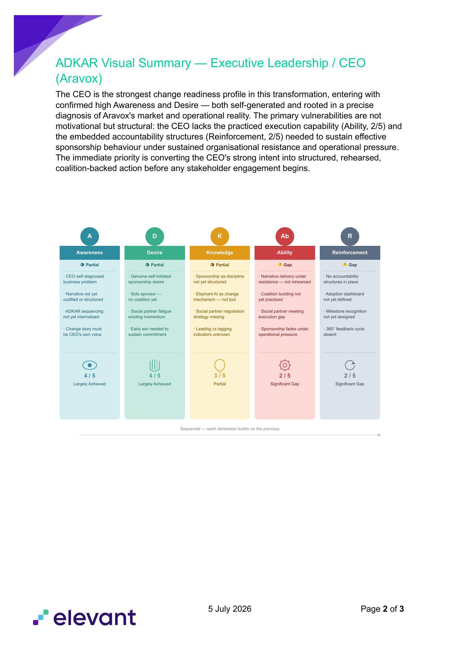 ADKAR · Change readiness assessment